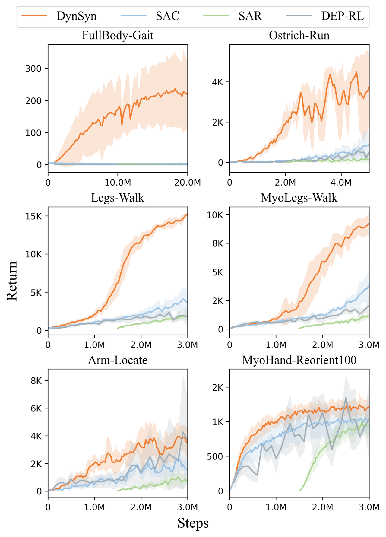Results Curves