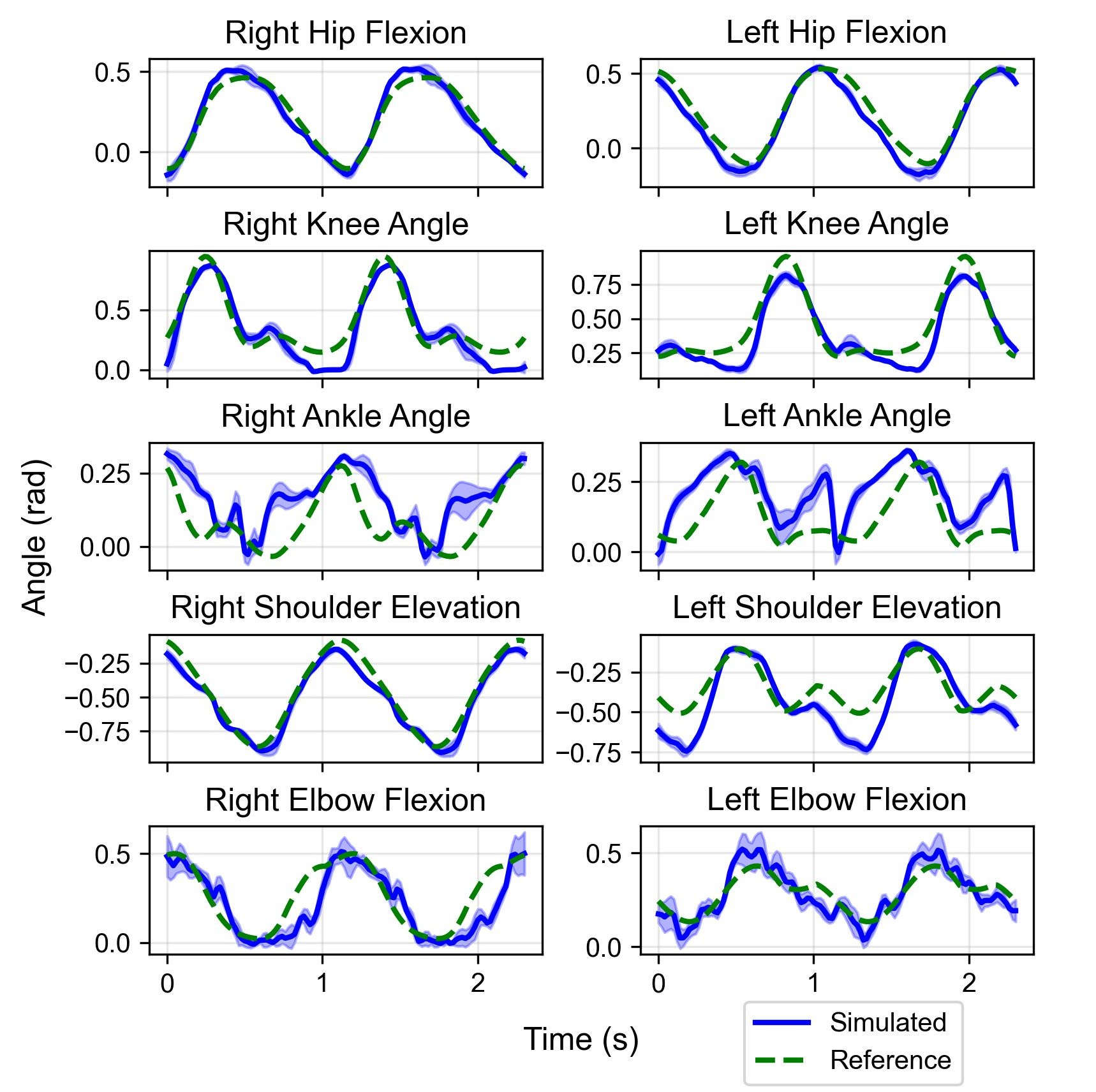 Simulated and reference joint angles during walking