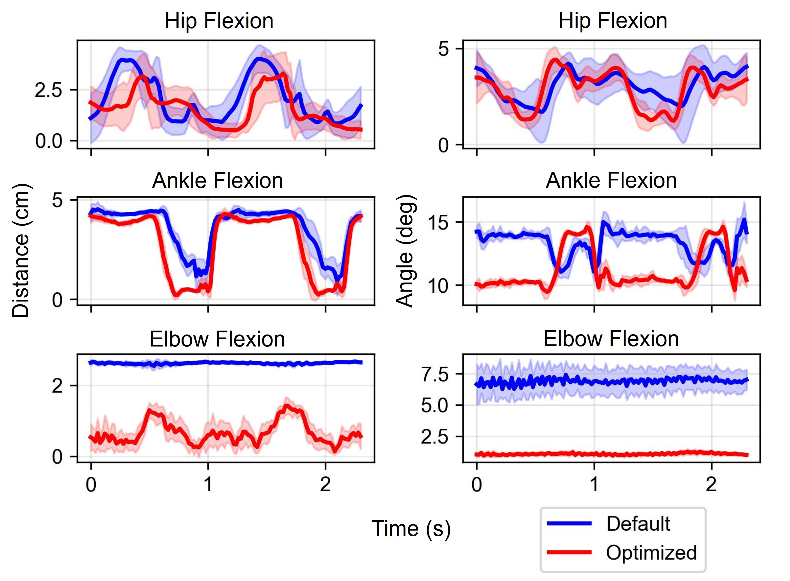 Human and exoskeleton joint-axis alignment before and after optimization