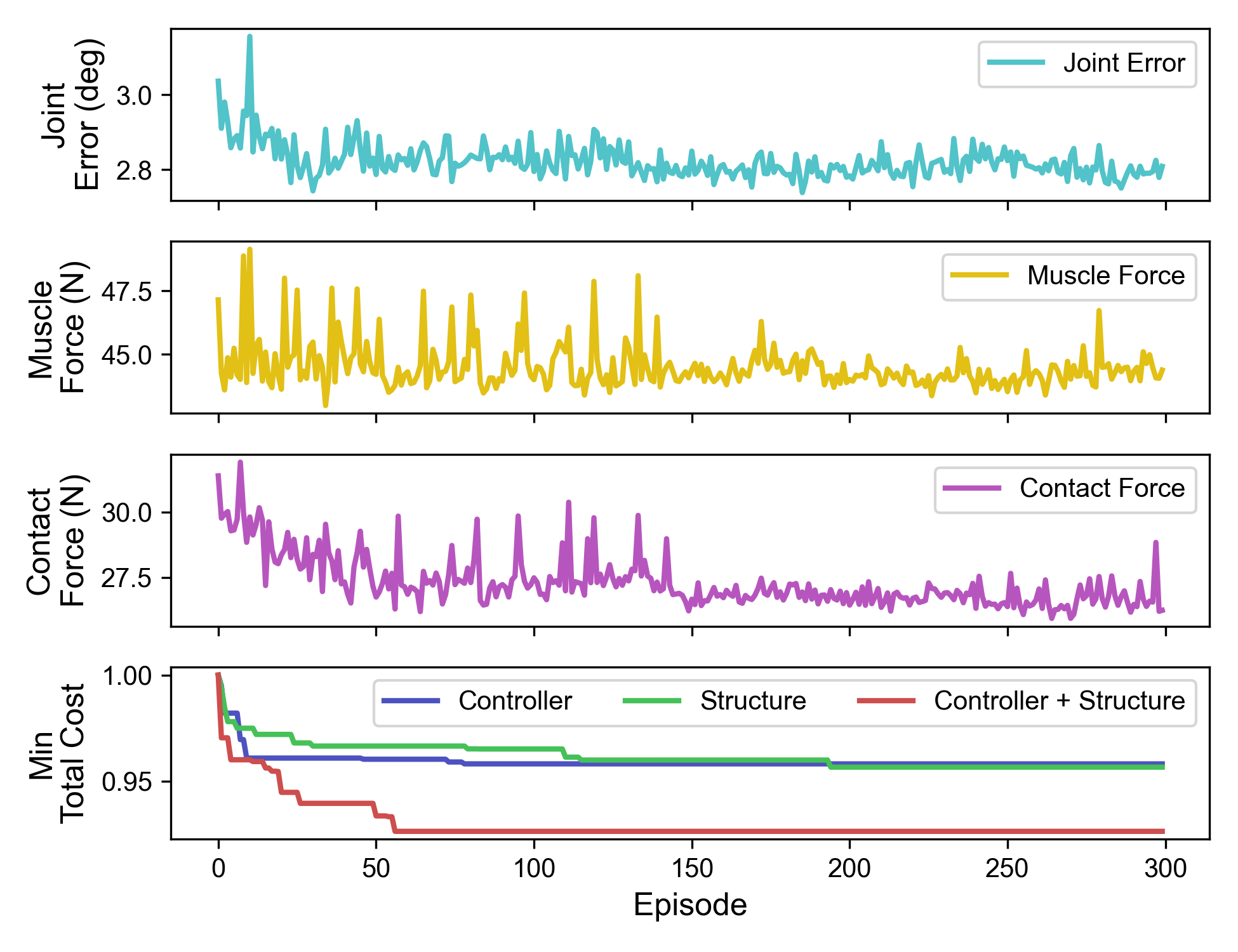Comparison of controller-only, structure-only, and co-optimization results