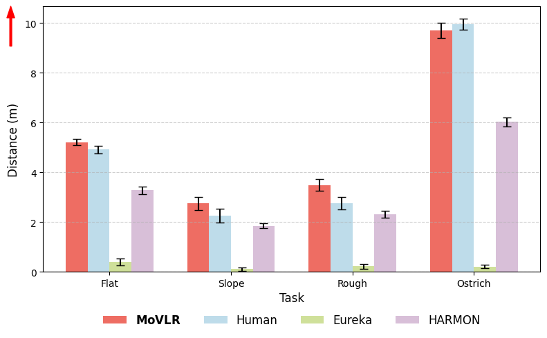 Average distance traveled